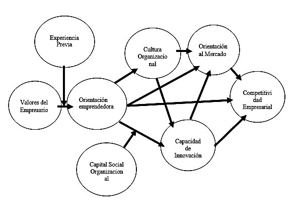 Modelo conceptual de desarrollo empresarial para las MYPES: Caso Centro de  Desarrollo Empresarial | EDUCARE ET COMUNICARE Revista de investigación de  la Facultad de Humanidades